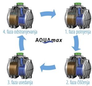 Delovanje hišne čistilne naprave.