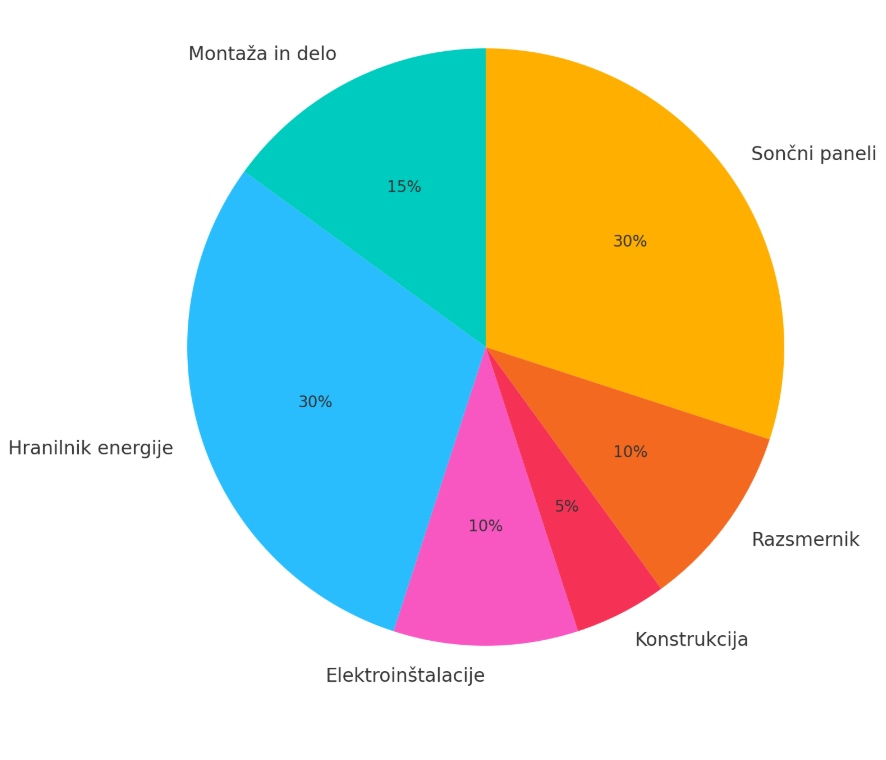 Prikaz stroškov - Postavitev sončne elektrarne cena
