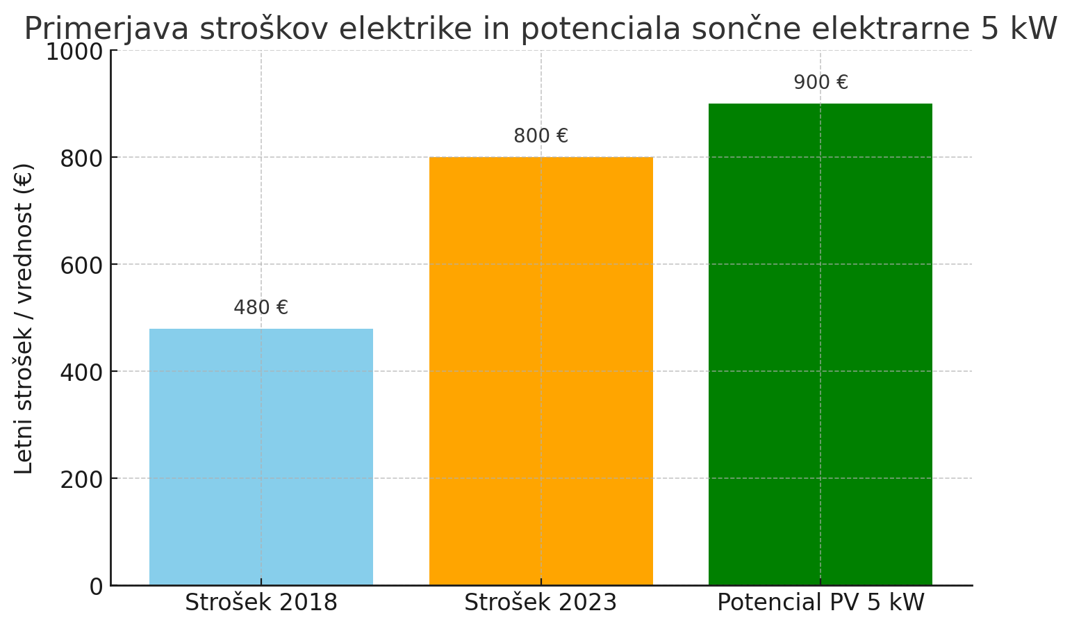 Primerjava stroškov elektrike in potenciala sončne elektrarne.