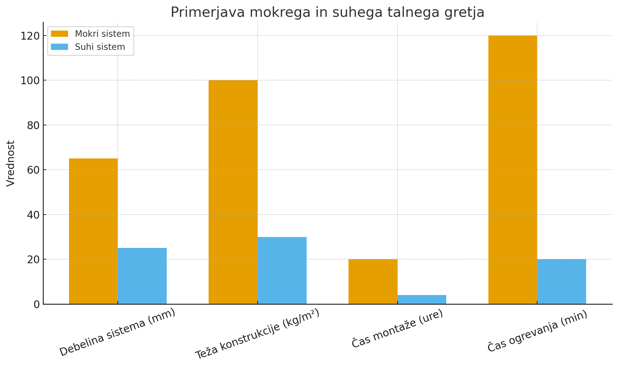 Primerjava mokrega in suhega talnega gretja.