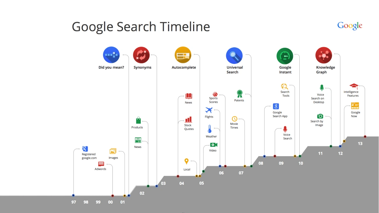 Kdaj klasični SEO še vedno zadostuje – in kdaj ne več