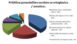 Vrtoglavica - omotica vzroki
