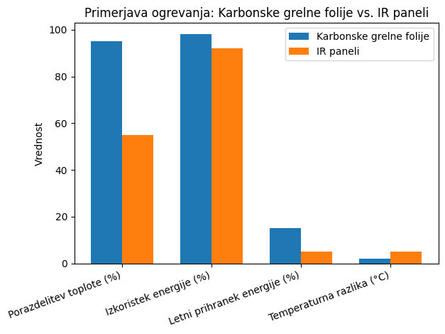 Primerjava ogrevanja: Karbonske grelne folije vs. IR paneli