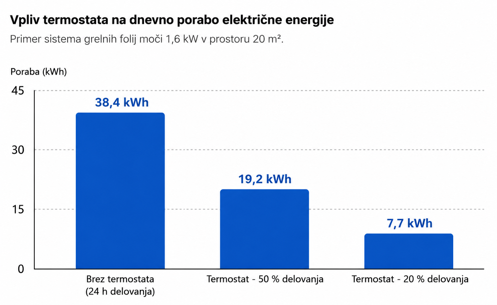 Vpliv termostata na dnevno porabo električne energije.